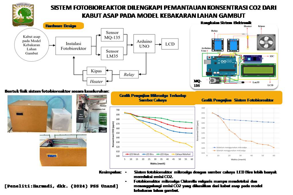 Sistem Fotobioreaktor Dilengkapi Pemantauan Konsentrasi CO2 dari Kabut Asap pada Model Kebakaran Lahan Gambut